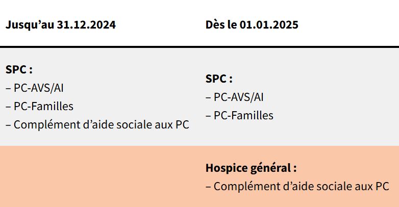 Tableau récapitulatif avant-après